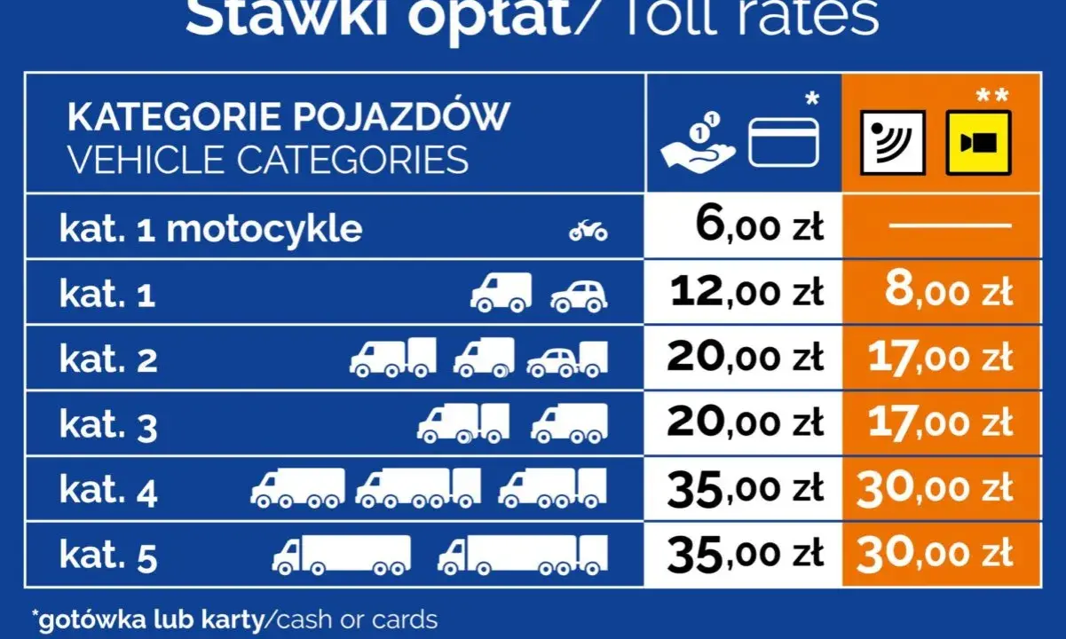 Tabela stawek opłat za przejazd najdroższą autostradą w Polsce. Ceny różnią się w zależności od kategorii pojazdu i sposobu płatności.
