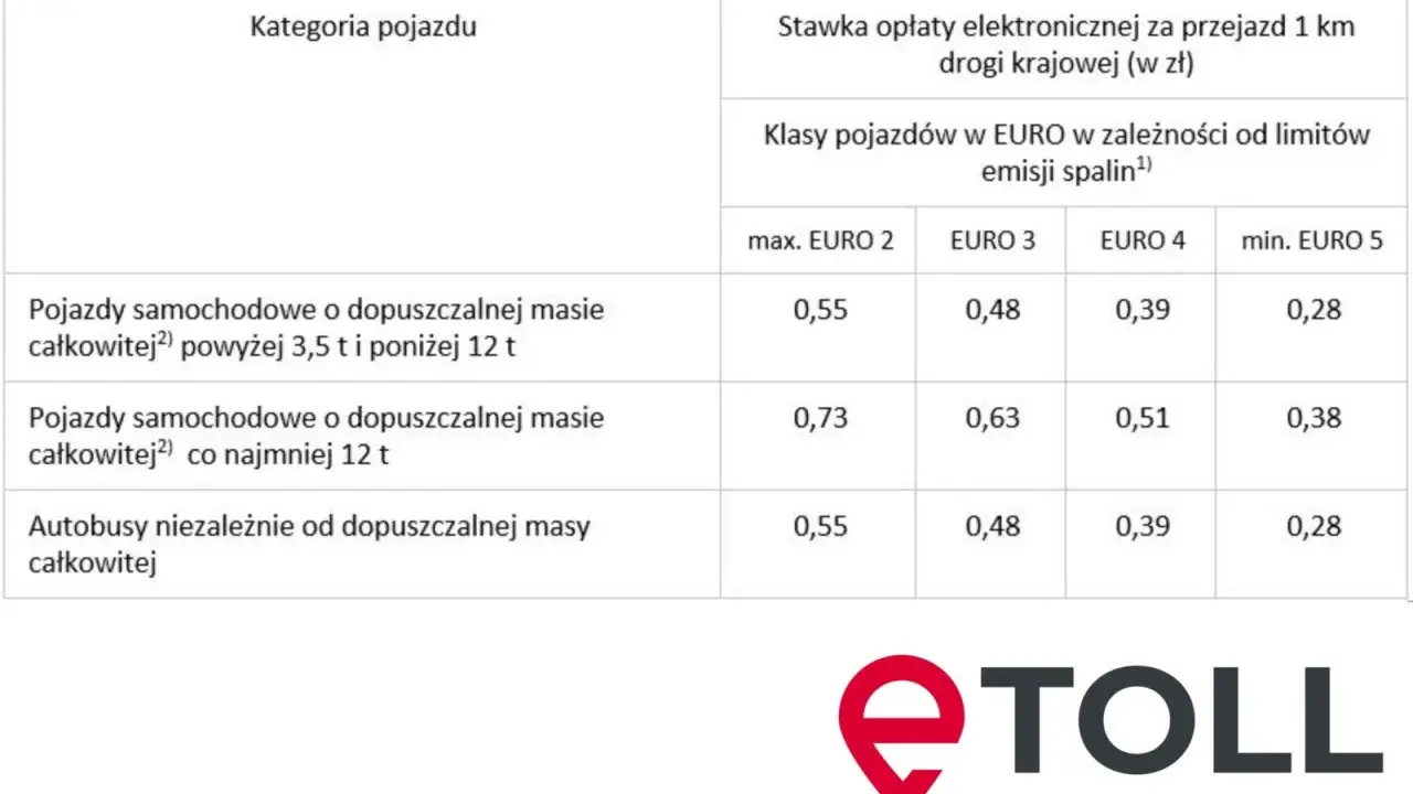 Tabela z kategoriami pojazdów i stawkami etoll za przejazd 1 km, zależnymi od klasy emisji spalin.