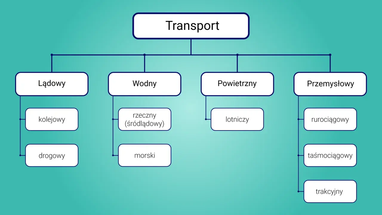 Schemat klasyfikuje transport: lądowy (kolejowy, drogowy), wodny (rzeczny, morski), powietrzny (lotniczy) i przemysłowy (rurociągowy, taśmociągowy, trakcyjny). Dysponent kto to? To osoba zarządzająca tymi systemami.