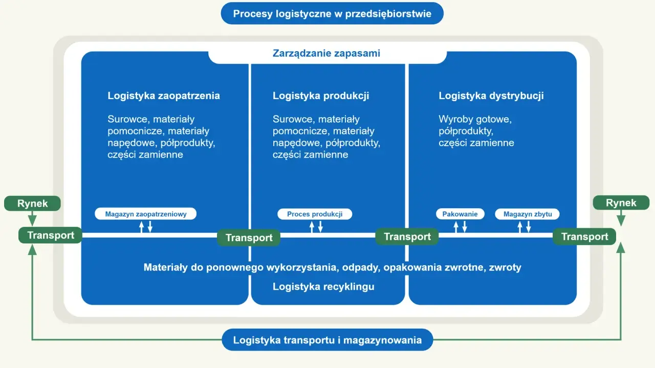 Schemat procesów logistycznych: zaopatrzenie, produkcja, dystrybucja. Logistyka dystrybucji to transport wyrobów gotowych na rynek.