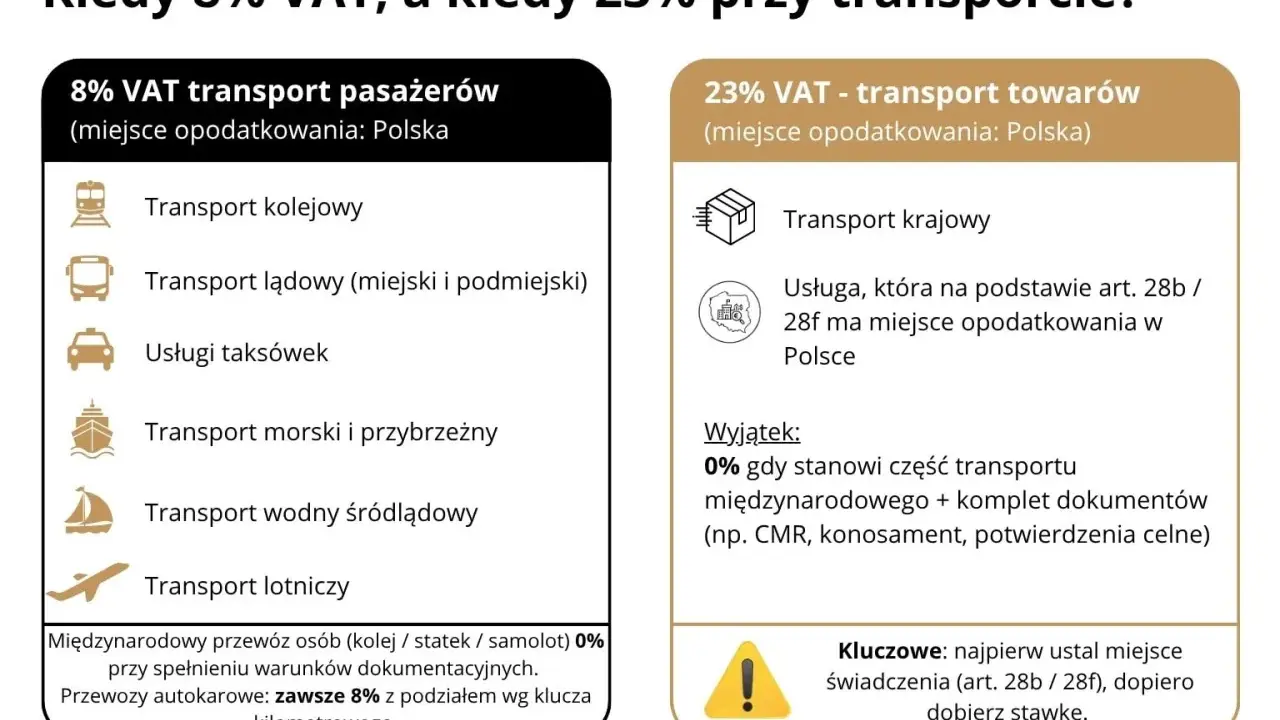 8% VAT dla pasażerów (kolej, autobusy, taksówki, morski, wodny, lotniczy) i 23% VAT dla towarów. Kluczowe jest miejsce świadczenia usługi.