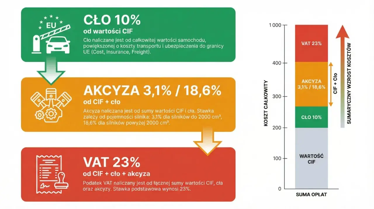 Schemat pokazuje naliczanie opłat za samochód: cło 10%, akcyza 3,1%/18,6% zależna od silnika, oraz VAT 23%.
