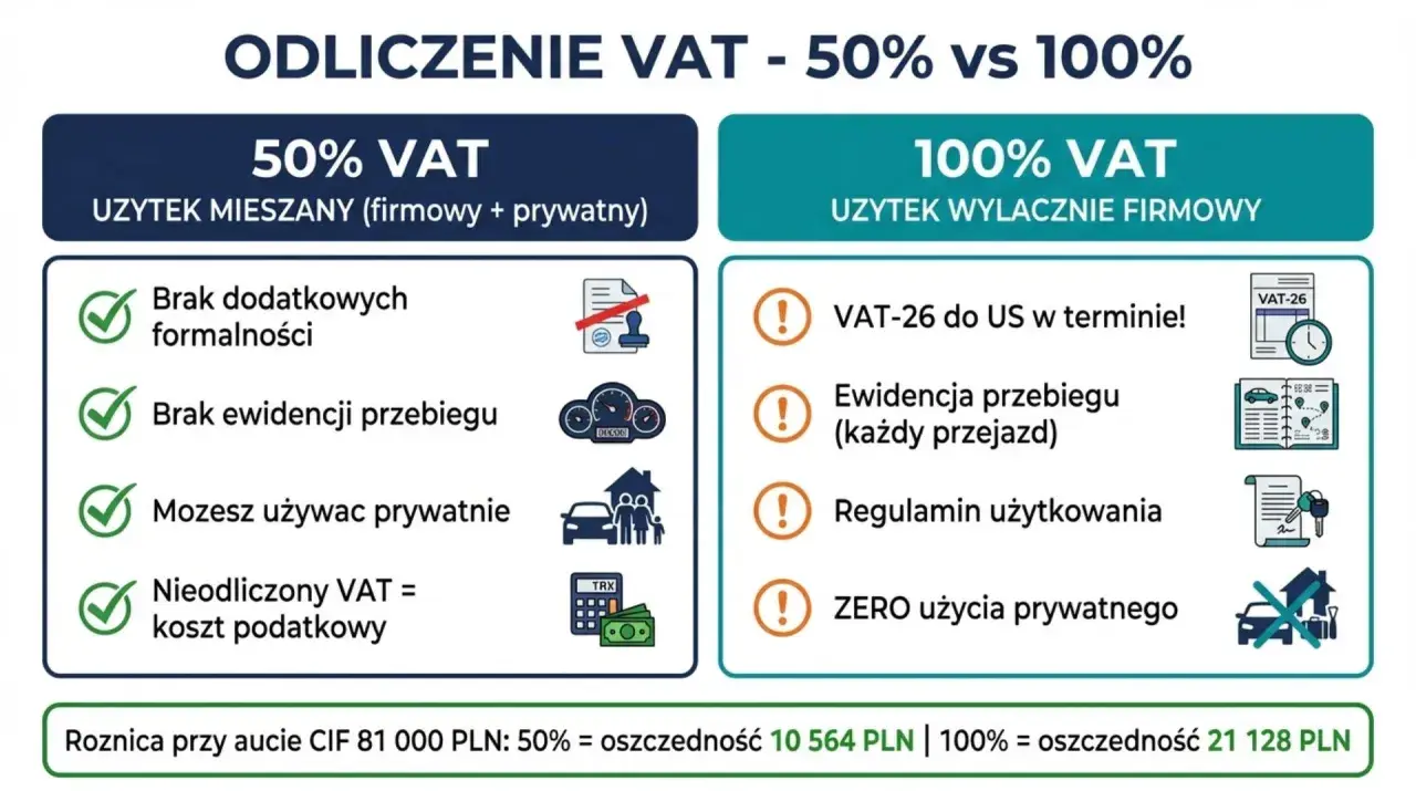 Porównanie odliczenia VAT 50% vs 100%. Dowiedz się, co zaliczamy do kosztów eksploatacji samochodu przy różnych opcjach.