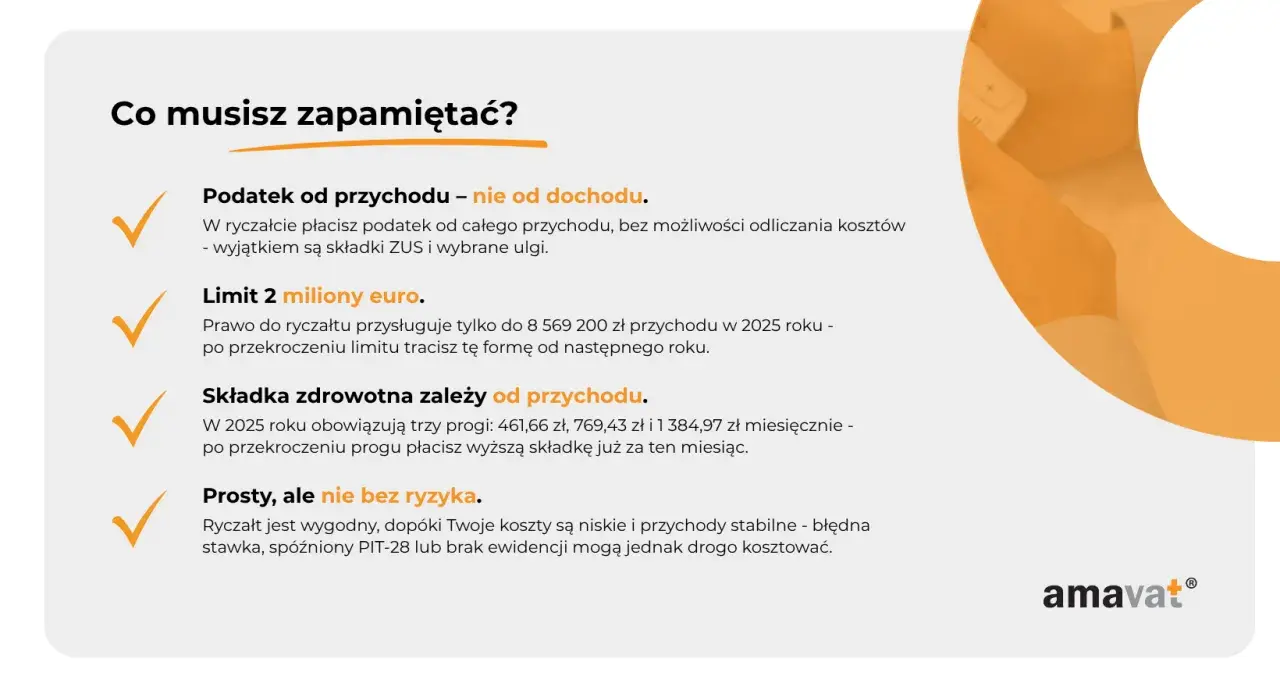 Ryczałt: podatek od przychodu, limit 2 mln euro, składka zdrowotna zależna od przychodu. Stawki mogą być korzystne, ale trzeba uważać na ryzyko.