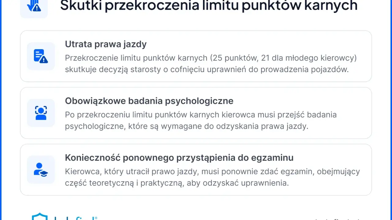 Przekroczenie limitu 15 punktów karnych to utrata prawa jazdy, badania psychologiczne i konieczność ponownego zdania egzaminu.