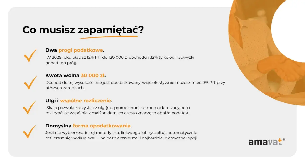 Dwa progi podatkowe, kwota wolna 30 000 zł, ulgi i wspólne rozliczenie to kluczowe informacje dotyczące podatku dochodowego.