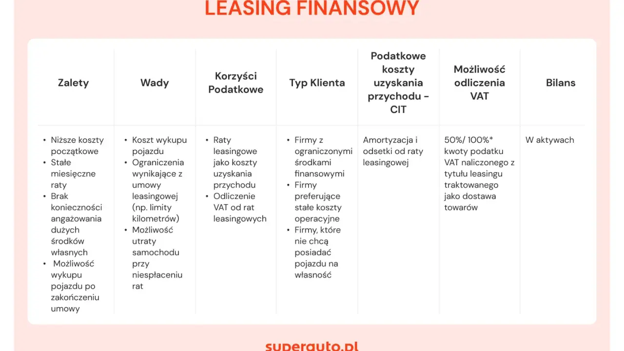 Tabela porównuje leasing finansowy: zalety, wady, korzyści podatkowe, typ klienta, koszty uzyskania przychodu i możliwość odliczenia VAT, co ułatwia odliczenie samochodu od podatku.