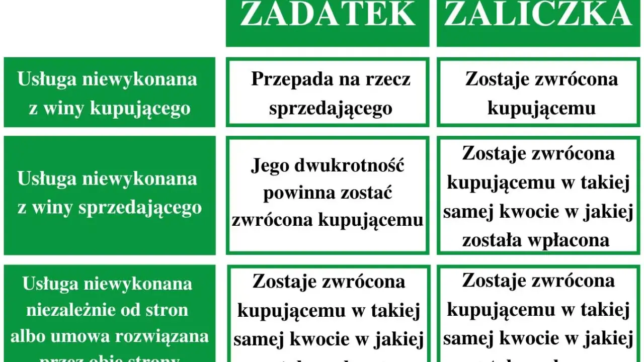 Porównanie: zadatek a zaliczka. W przypadku zadatku przy winie sprzedającego traci się go, a przy zaliczce otrzymuje zwrot.