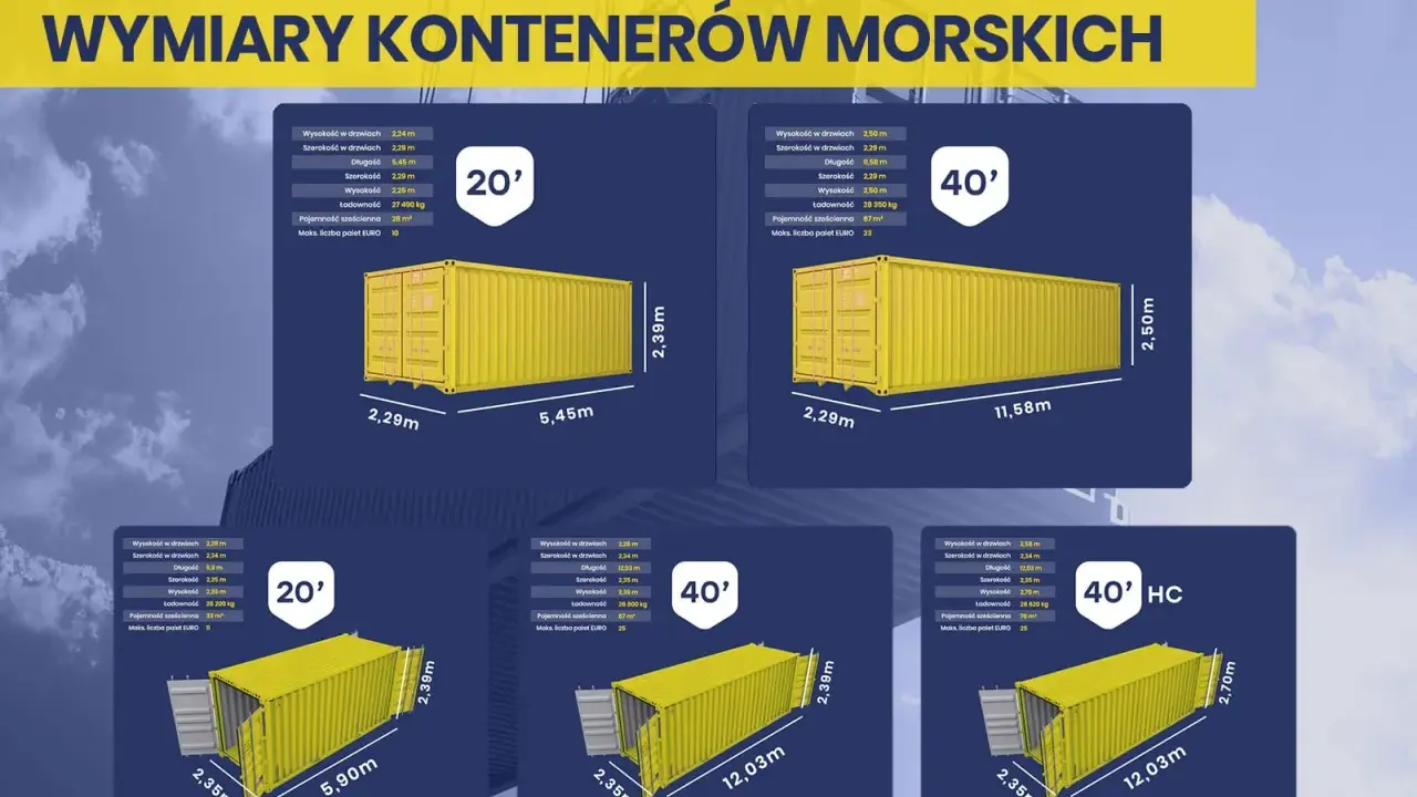 Różne rodzaje kontenerów morskich: 20', 40' i 40' HC, z podanymi wymiarami i ładownością.