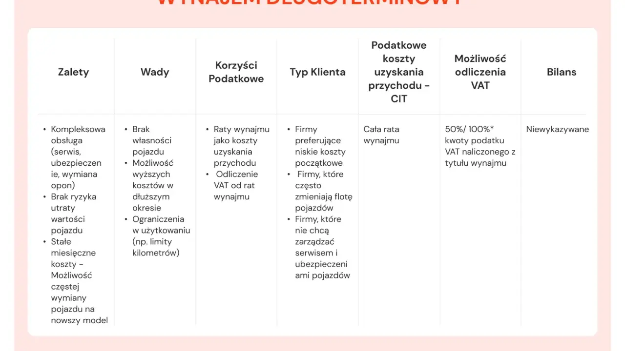Tabela porównuje zalety, wady, korzyści podatkowe, typ klienta, koszty uzyskania przychodu i odliczenia VAT przy wynajmie długoterminowym. Koszty eksploatacji samochodu 75 przykład.