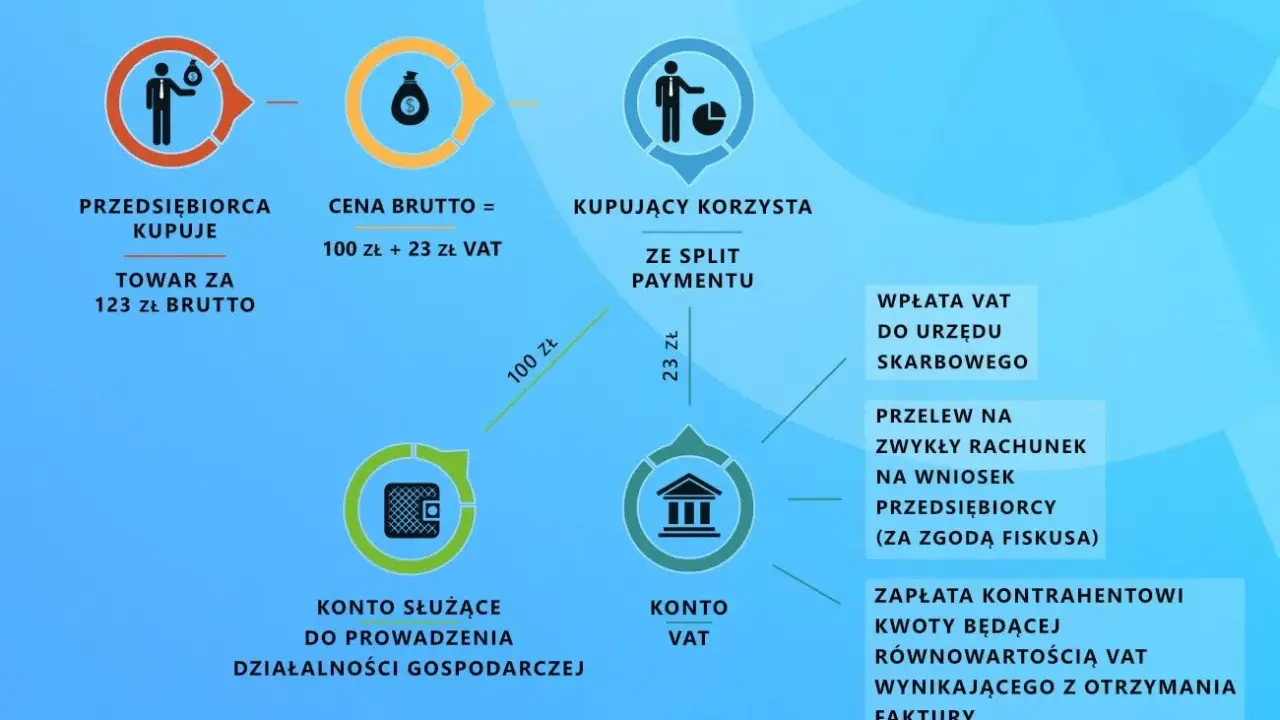 Schemat wyjaśnia obowiązkowe MPP (mechanizm podzielonej płatności). Pokazuje, jak kupujący płaci VAT na konto urzędu skarbowego, a resztę kwoty kontrahentowi.