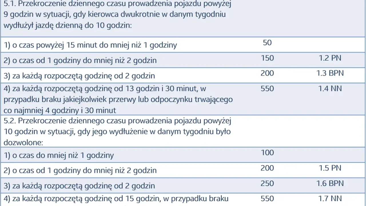 Tabela pokazuje, jak obliczyć czas pracy kierowcy, uwzględniając przekroczenia dziennego czasu jazdy i kary.