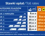Tabela stawek opłat za przejazd najdroższą autostradą w Polsce. Ceny różnią się w zależności od kategorii pojazdu i sposobu płatności.