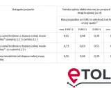 Tabela z kategoriami pojazdów i stawkami etoll za przejazd 1 km, zależnymi od klasy emisji spalin.