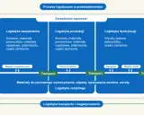 Schemat procesów logistycznych: zaopatrzenie, produkcja, dystrybucja. Logistyka dystrybucji to transport wyrobów gotowych na rynek.