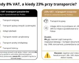8% VAT dla pasażerów (kolej, autobusy, taksówki, morski, wodny, lotniczy) i 23% VAT dla towarów. Kluczowe jest miejsce świadczenia usługi.