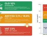Schemat pokazuje naliczanie opłat za samochód: cło 10%, akcyza 3,1%/18,6% zależna od silnika, oraz VAT 23%.
