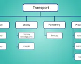 Schemat przedstawia klasyfikację transportu: lądowy (kolejowy, drogowy), wodny (rzeczny, morski), powietrzny (lotniczy) i przemysłowy (rurociągowy, taśmociągowy, trakcyjny).