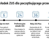 Ścieżka składek ZUS: start firmy, ulga na start (6 mies.), preferencyjne składki ZUS (24 mies.), Mały ZUS Plus (do 36 mies.), Duży ZUS.
