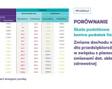 Porównanie skali podatkowej i podatku liniowego dla przedsiębiorców. Tabela pokazuje zmiany dochodu netto przy różnych progach dochodu brutto.