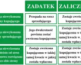 Porównanie: zadatek a zaliczka. W przypadku zadatku przy winie sprzedającego traci się go, a przy zaliczce otrzymuje zwrot.
