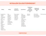 Tabela porównuje zalety, wady, korzyści podatkowe, typ klienta, koszty uzyskania przychodu i odliczenia VAT przy wynajmie długoterminowym. Koszty eksploatacji samochodu 75 przykład.