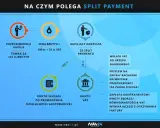 Schemat wyjaśnia obowiązkowe MPP (mechanizm podzielonej płatności). Pokazuje, jak kupujący płaci VAT na konto urzędu skarbowego, a resztę kwoty kontrahentowi.