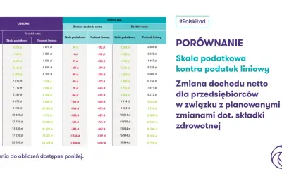 Porównanie skali podatkowej i podatku liniowego dla przedsiębiorców. Tabela pokazuje zmiany dochodu netto przy różnych progach dochodu brutto.