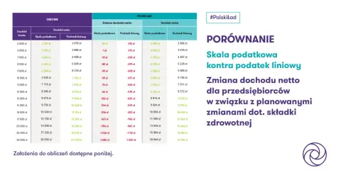 Porównanie skali podatkowej i podatku liniowego dla przedsiębiorców. Tabela pokazuje zmiany dochodu netto przy różnych progach dochodu brutto.