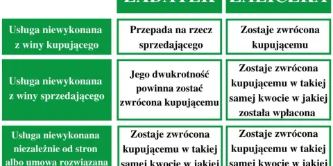 Porównanie: zadatek a zaliczka. W przypadku zadatku przy winie sprzedającego traci się go, a przy zaliczce otrzymuje zwrot.