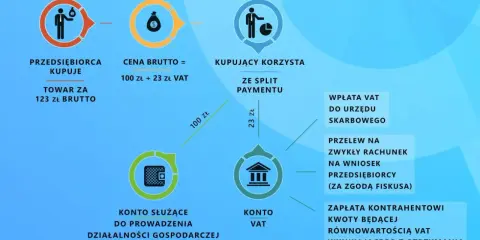 Schemat wyjaśnia obowiązkowe MPP (mechanizm podzielonej płatności). Pokazuje, jak kupujący płaci VAT na konto urzędu skarbowego, a resztę kwoty kontrahentowi.