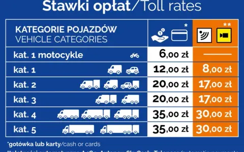 Tabela stawek opłat za przejazd najdroższą autostradą w Polsce. Ceny różnią się w zależności od kategorii pojazdu i sposobu płatności.