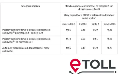 Tabela z kategoriami pojazdów i stawkami etoll za przejazd 1 km, zależnymi od klasy emisji spalin.