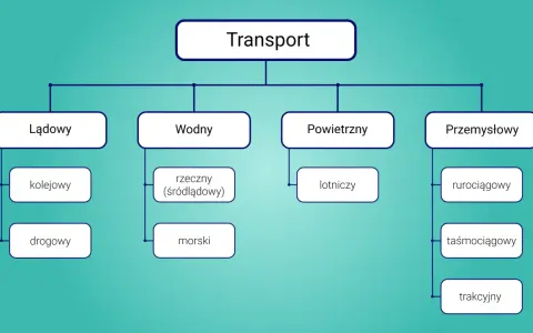 Schemat klasyfikuje transport: lądowy (kolejowy, drogowy), wodny (rzeczny, morski), powietrzny (lotniczy) i przemysłowy (rurociągowy, taśmociągowy, trakcyjny). Dysponent kto to? To osoba zarządzająca tymi systemami.