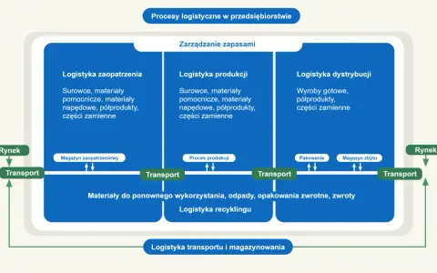 Schemat procesów logistycznych: zaopatrzenie, produkcja, dystrybucja. Logistyka dystrybucji to transport wyrobów gotowych na rynek.
