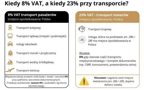 8% VAT dla pasażerów (kolej, autobusy, taksówki, morski, wodny, lotniczy) i 23% VAT dla towarów. Kluczowe jest miejsce świadczenia usługi.