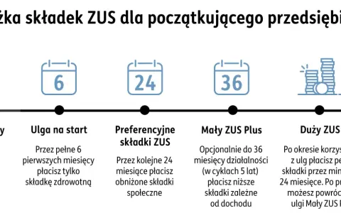 Ścieżka składek ZUS: start firmy, ulga na start (6 mies.), preferencyjne składki ZUS (24 mies.), Mały ZUS Plus (do 36 mies.), Duży ZUS.