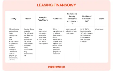 Tabela porównuje leasing finansowy: zalety, wady, korzyści podatkowe, typ klienta, koszty uzyskania przychodu i możliwość odliczenia VAT, co ułatwia odliczenie samochodu od podatku.