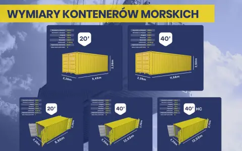 Różne rodzaje kontenerów morskich: 20', 40' i 40' HC, z podanymi wymiarami i ładownością.