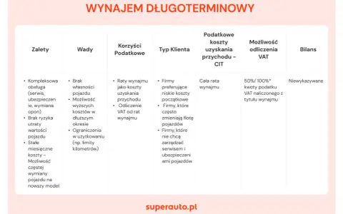 Tabela porównuje zalety, wady, korzyści podatkowe, typ klienta, koszty uzyskania przychodu i odliczenia VAT przy wynajmie długoterminowym. Koszty eksploatacji samochodu 75 przykład.