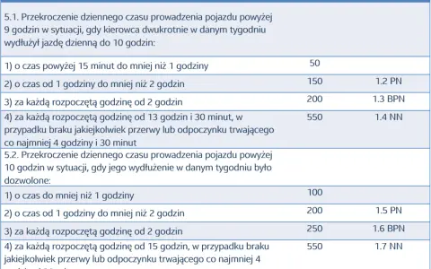 Tabela pokazuje, jak obliczyć czas pracy kierowcy, uwzględniając przekroczenia dziennego czasu jazdy i kary.