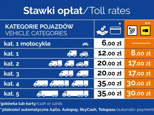 Tabela stawek opłat za przejazd najdroższą autostradą w Polsce. Ceny różnią się w zależności od kategorii pojazdu i sposobu płatności.
