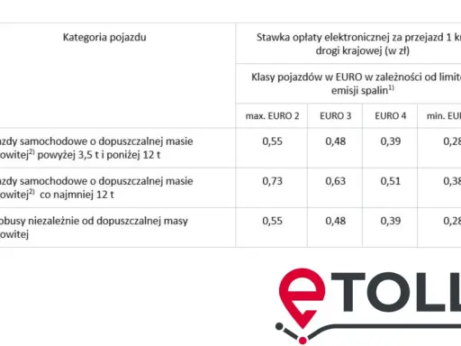 Tabela z kategoriami pojazdów i stawkami etoll za przejazd 1 km, zależnymi od klasy emisji spalin.