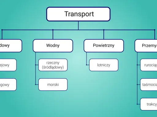 Schemat klasyfikuje transport: lądowy (kolejowy, drogowy), wodny (rzeczny, morski), powietrzny (lotniczy) i przemysłowy (rurociągowy, taśmociągowy, trakcyjny). Dysponent kto to? To osoba zarządzająca tymi systemami.