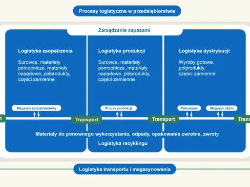Schemat procesów logistycznych: zaopatrzenie, produkcja, dystrybucja. Logistyka dystrybucji to transport wyrobów gotowych na rynek.