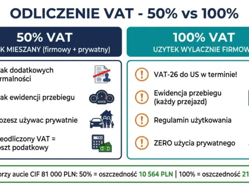 Porównanie odliczenia VAT 50% vs 100%. Dowiedz się, co zaliczamy do kosztów eksploatacji samochodu przy różnych opcjach.