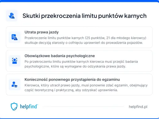 Przekroczenie limitu 15 punktów karnych to utrata prawa jazdy, badania psychologiczne i konieczność ponownego zdania egzaminu.