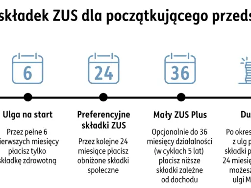 Ścieżka składek ZUS: start firmy, ulga na start (6 mies.), preferencyjne składki ZUS (24 mies.), Mały ZUS Plus (do 36 mies.), Duży ZUS.