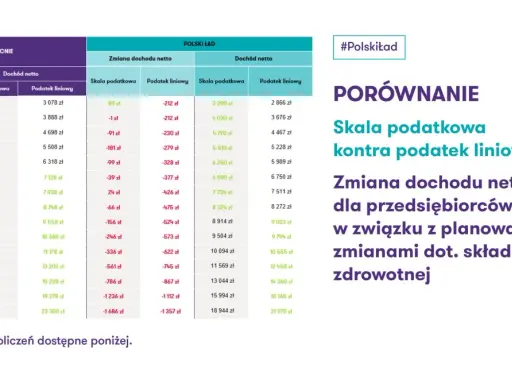 Porównanie skali podatkowej i podatku liniowego dla przedsiębiorców. Tabela pokazuje zmiany dochodu netto przy różnych progach dochodu brutto.