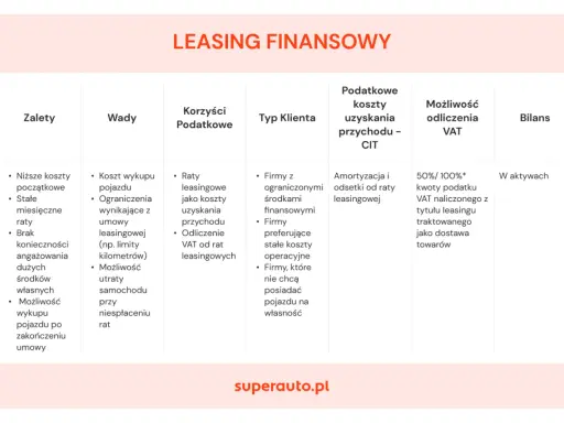 Tabela porównuje leasing finansowy: zalety, wady, korzyści podatkowe, typ klienta, koszty uzyskania przychodu i możliwość odliczenia VAT, co ułatwia odliczenie samochodu od podatku.